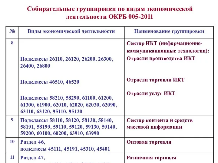 Собирательные группировки по видам экономической деятельности ОКРБ 005-2011