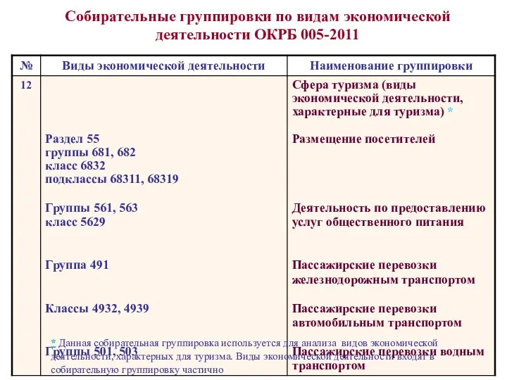 Собирательные группировки по видам экономической деятельности ОКРБ 005-2011 * Данная собирательная