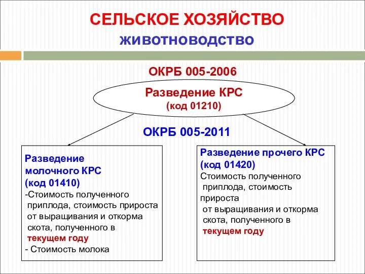 СЕЛЬСКОЕ ХОЗЯЙСТВО животноводство Разведение КРС (код 01210) Разведение молочного КРС (код