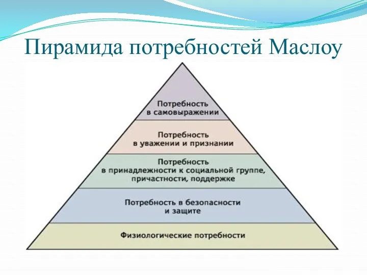 Пирамида потребностей Маслоу