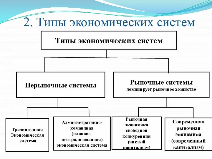 2. Типы экономических систем