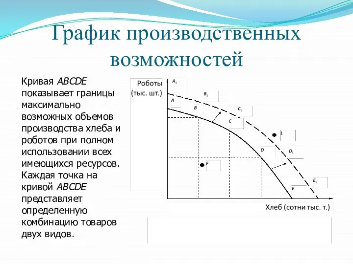 График производственных возможностей Кривая ABCDE показывает границы максимально возможных объемов производства