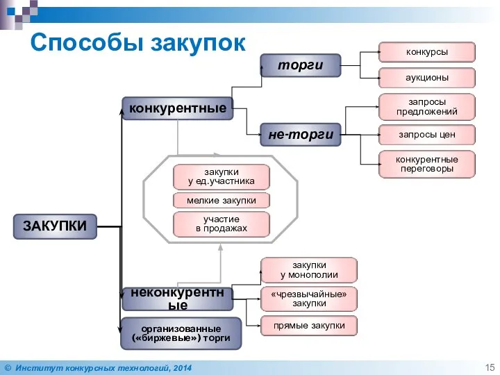 Способы закупок конкурентные неконкурентные организованные («биржевые») торги не-торги торги ЗАКУПКИ