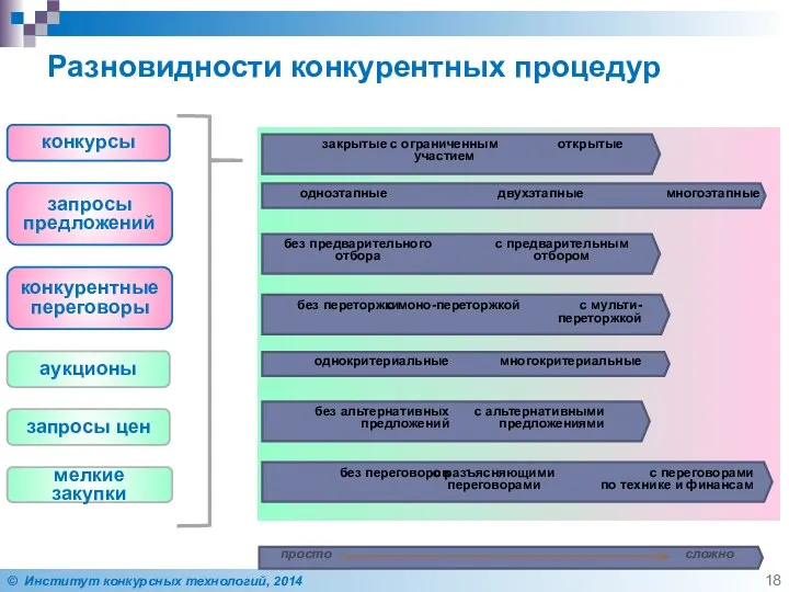 Разновидности конкурентных процедур конкурсы аукционы запросы предложений запросы цен конкурентные переговоры