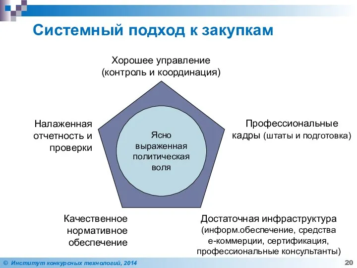 Системный подход к закупкам Хорошее управление (контроль и координация) Профессиональные кадры