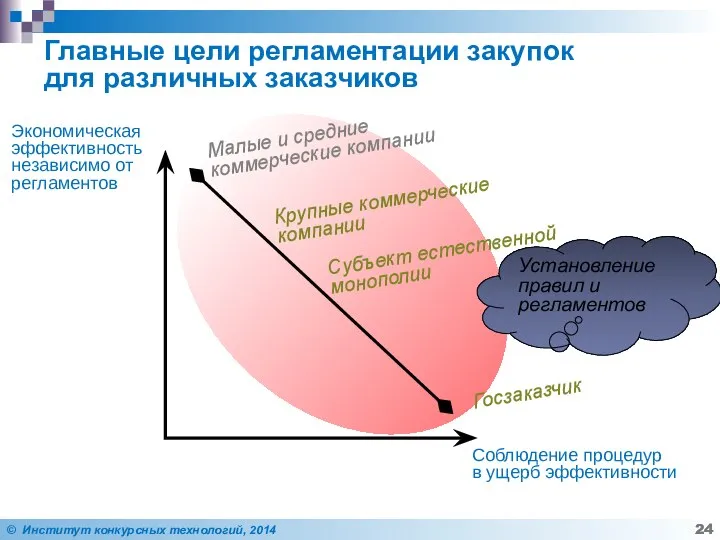 Главные цели регламентации закупок для различных заказчиков Малые и средние коммерческие