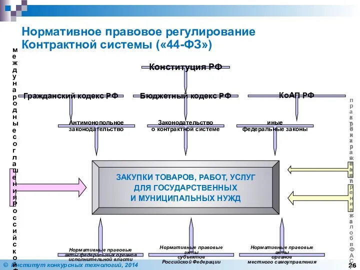 Нормативное правовое регулирование Контрактной системы («44-ФЗ») ЗАКУПКИ ТОВАРОВ, РАБОТ, УСЛУГ ДЛЯ