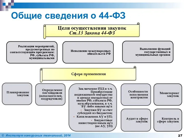 Общие сведения о 44-ФЗ Реализация мероприятий, предусмотренных по соответствующим программам: РФ,