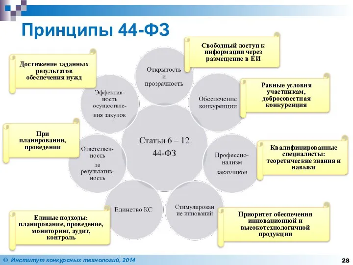 Принципы 44-ФЗ Свободный доступ к информации через размещение в ЕИ Равные