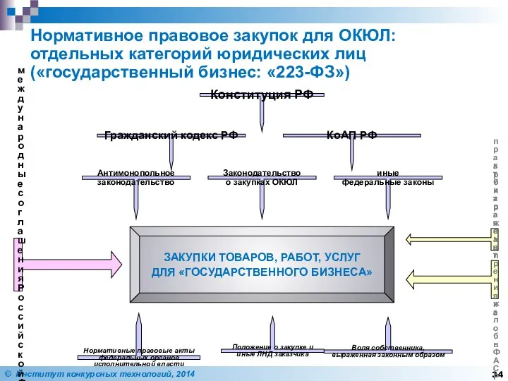 Нормативное правовое закупок для ОКЮЛ: отдельных категорий юридических лиц («государственный бизнес: