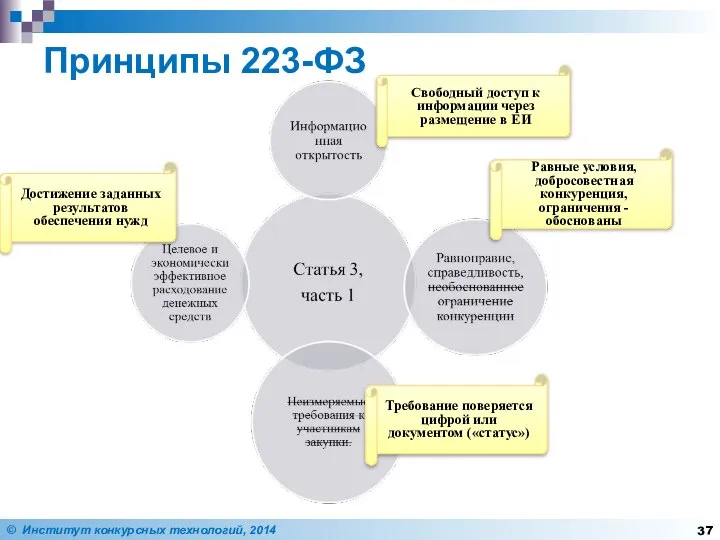 Принципы 223-ФЗ Свободный доступ к информации через размещение в ЕИ Равные