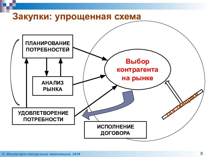 ПЛАНИРОВАНИЕ ПОТРЕБНОСТЕЙ АНАЛИЗ РЫНКА Выбор контрагента на рынке УДОВЛЕТВОРЕНИЕ ПОТРЕБНОСТИ Закупки: упрощенная схема ПОСТАВЩИКИ ИСПОЛНЕНИЕ ДОГОВОРА