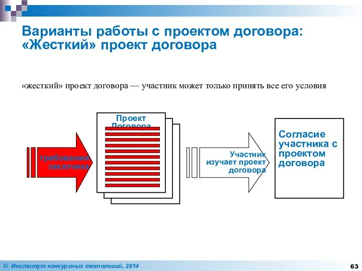 Варианты работы с проектом договора: «Жесткий» проект договора «жесткий» проект договора