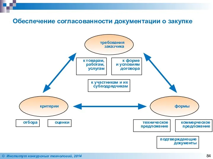 Обеспечение согласованности документации о закупке требования заказчика критерии формы отбора оценки