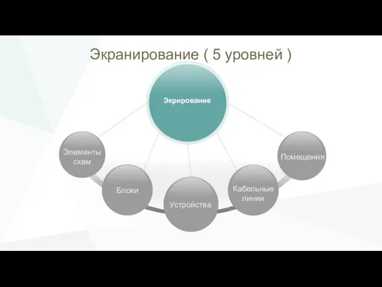 Экранирование ( 5 уровней ) Элементы схем Блоки Помещения Кабельные линии Устройства