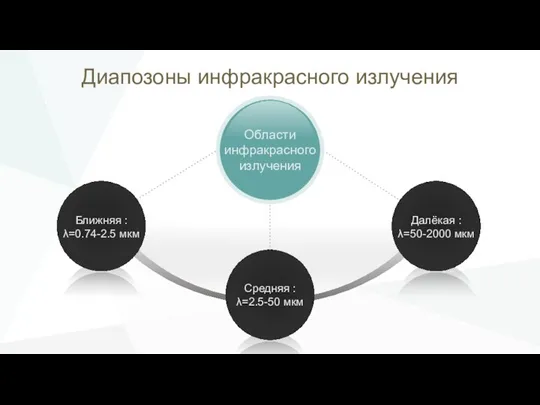 Диапозоны инфракрасного излучения Средняя : λ=2.5-50 мкм Области инфракрасного излучения Ближняя