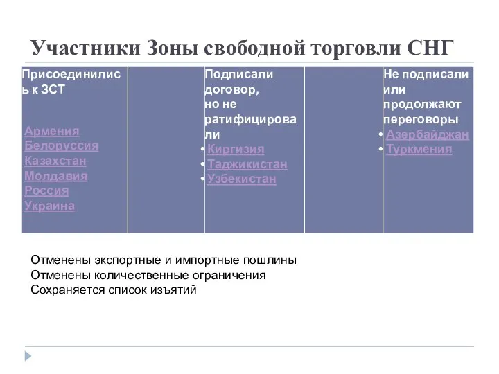 Участники Зоны свободной торговли СНГ Отменены экспортные и импортные пошлины Отменены количественные ограничения Сохраняется список изъятий