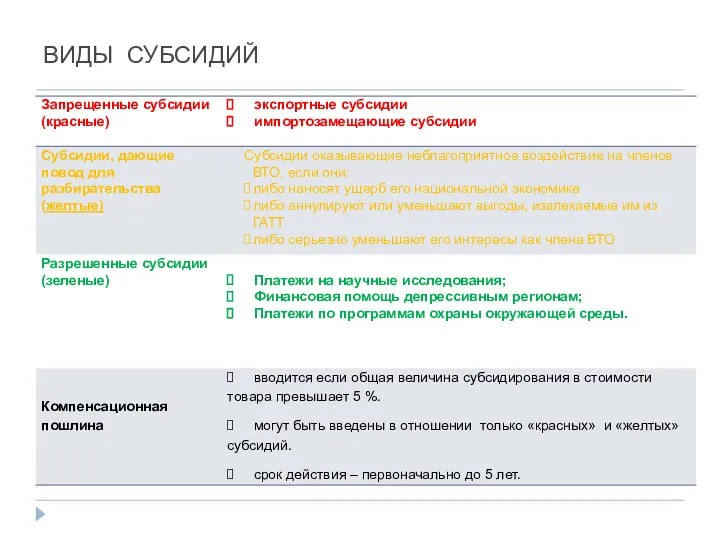 ВИДЫ СУБСИДИЙ