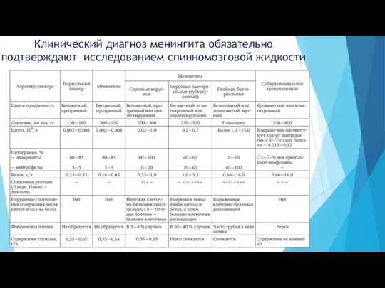 Клинический диагноз менингита обязательно подтверждают исследованием спинномозговой жидкости