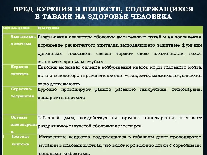 ВРЕД КУРЕНИЯ И ВЕЩЕСТВ, СОДЕРЖАЩИХСЯ В ТАБАКЕ НА ЗДОРОВЬЕ ЧЕЛОВЕКА Влияние курения на системы организма человека