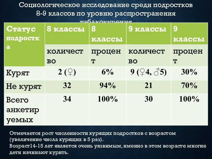 Социологическое исследование среди подростков 8-9 классов по уровню распространения табакокурения Отмечается