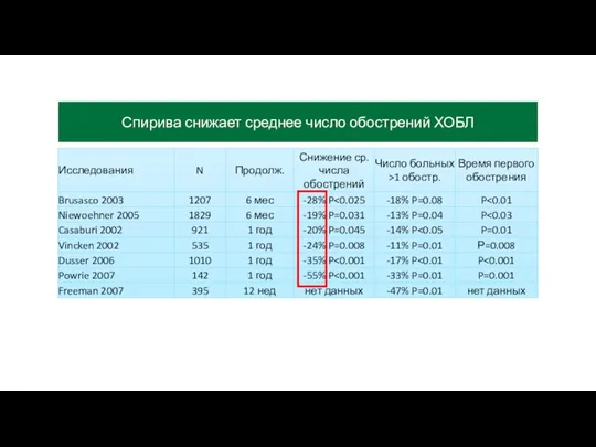 Спирива снижает среднее число обострений ХОБЛ