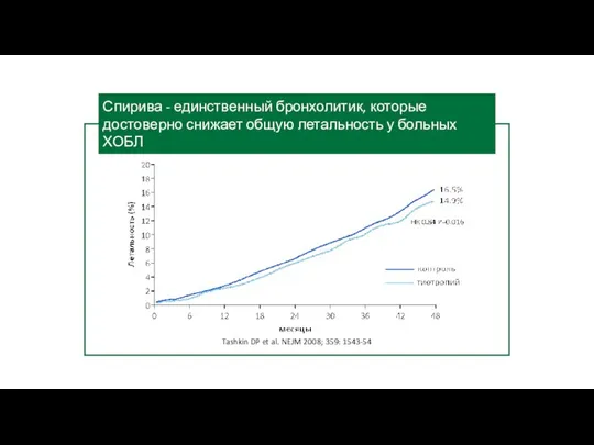 Спирива - единственный бронхолитик, которые достоверно снижает общую летальность у больных ХОБЛ