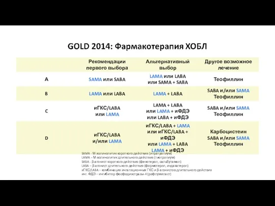 SAMA - М-холинолитик короткого действия (ипратропиум) LAMA – М-холинолитик длительного действия