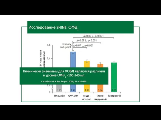 Исследование SHINE: ОФВ1 Клинически значимым для ХОБЛ являются различия в уровне