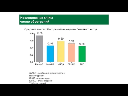 QVA149 – комбнация индакатерола и гликопиррония ИНДА – индакатерол ГЛИКО –