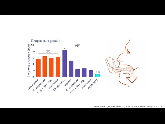 Скорость аэрозоля Hochrainer D, Hцlz H, Kreher C, et al. J Aerosol Med, 2005; 18; 273–82.