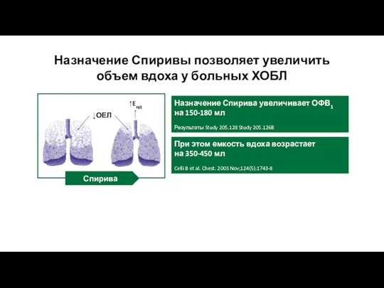 Назначение Спирива увеличивает ОФВ1 на 150-180 мл Результаты Study 205.128 Study