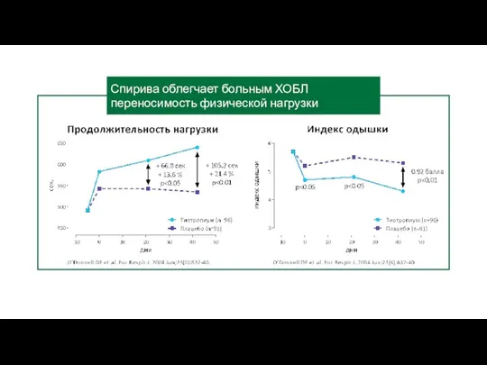 Спирива облегчает больным ХОБЛ переносимость физической нагрузки