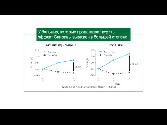 У больных, которые продолжают курить эффект Спиривы выражен в большей степени