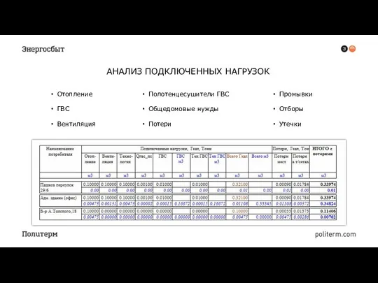 АНАЛИЗ ПОДКЛЮЧЕННЫХ НАГРУЗОК Отопление ГВС Вентиляция Полотенцесушители ГВС Общедомовые нужды Потери Промывки Отборы Утечки