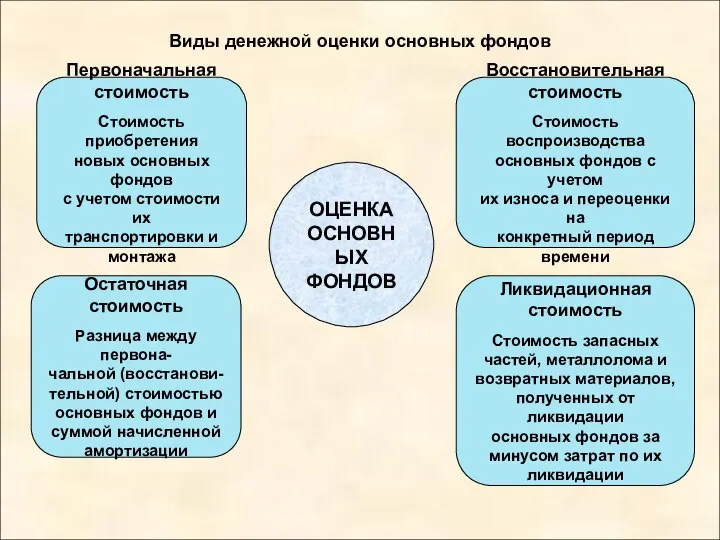 Виды денежной оценки основных фондов ОЦЕНКА ОСНОВНЫХ ФОНДОВ Первоначальная стоимость Стоимость