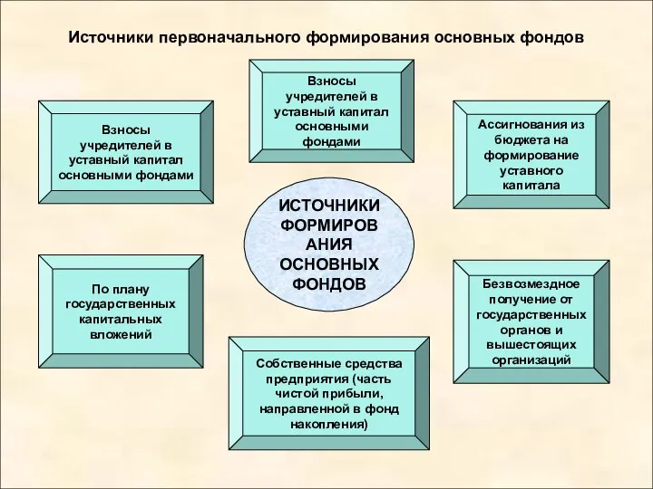 Источники первоначального формирования основных фондов Взносы учредителей в уставный капитал основными