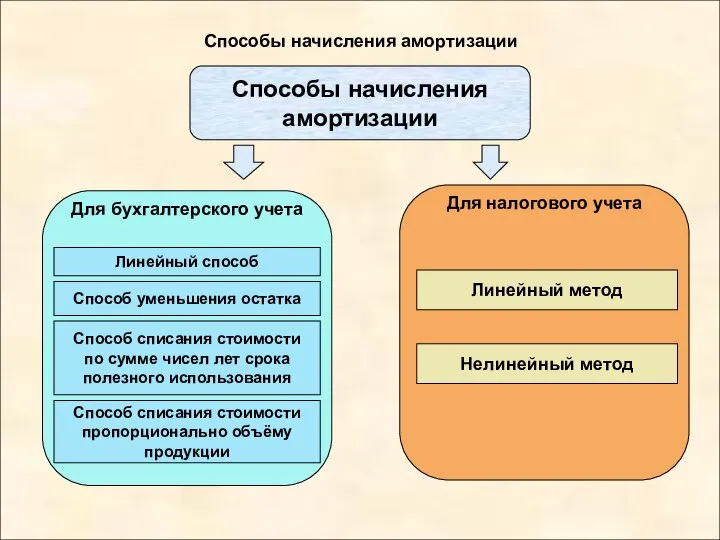 Способы начисления амортизации Способы начисления амортизации Линейный способ Способ уменьшения остатка