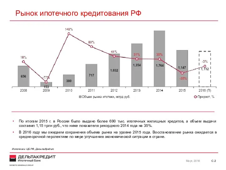 С. Март, 2016 Рынок ипотечного кредитования РФ По итогам 2015 г.