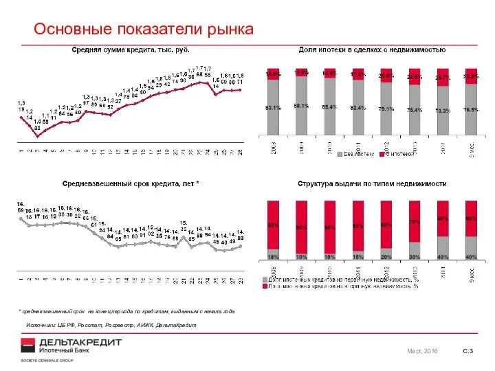 Источники: ЦБ РФ, Росстат, Росреестр, АИЖК, ДельтаКредит С. Март, 2016 Основные