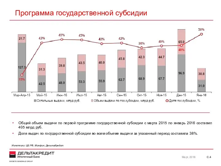 С. Март, 2016 Программа государственной субсидии Общий объем выдачи по первой