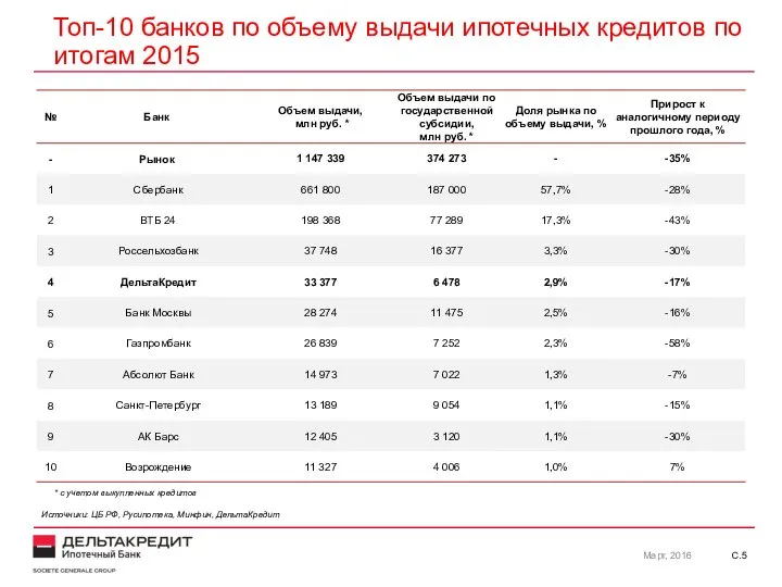 С. Топ-10 банков по объему выдачи ипотечных кредитов по итогам 2015