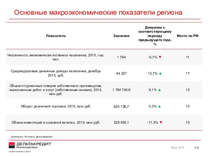 Источники: Росстат, ДельтаКредит С. Основные макроэкономические показатели региона Март, 2016