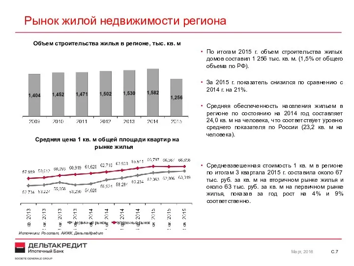 С. Рынок жилой недвижимости региона Объем строительства жилья в регионе, тыс.