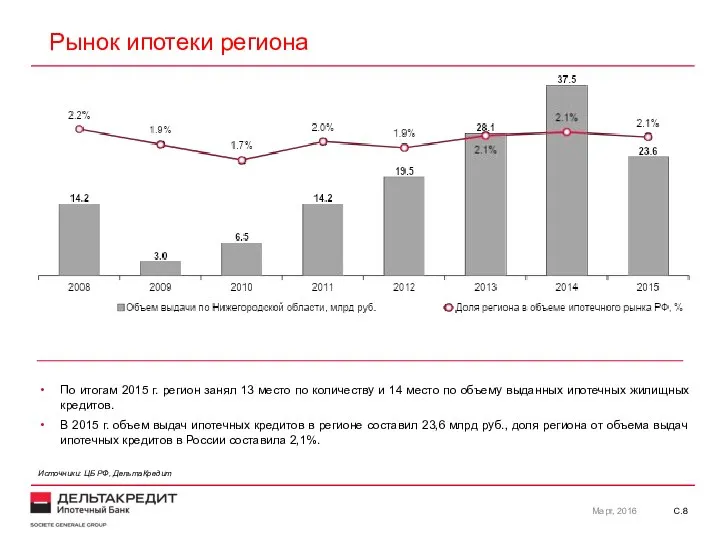 С. Рынок ипотеки региона По итогам 2015 г. регион занял 13