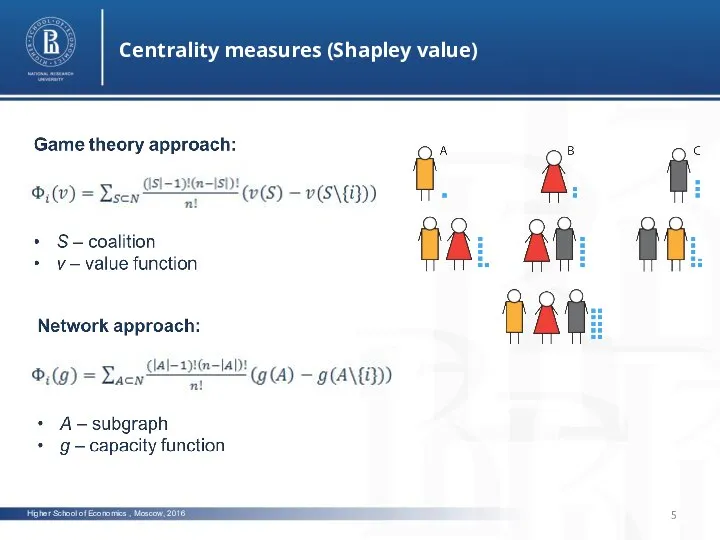 Higher School of Economics , Moscow, 2016 Centrality measures (Shapley value)