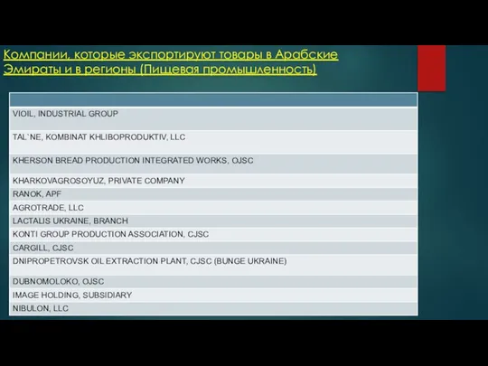 Компании, которые экспортируют товары в Арабские Эмираты и в регионы (Пищевая промышленность)