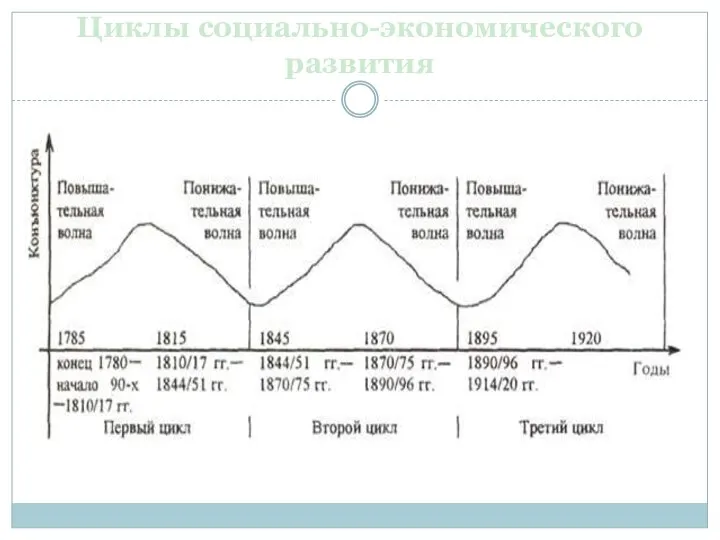 Циклы социально-экономического развития