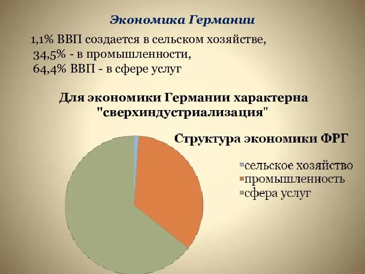 Экономика Германии 1,1% ВВП создается в сельском хозяйстве, 34,5% - в