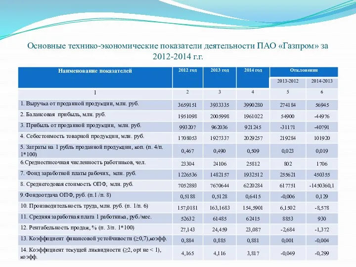 Основные технико-экономические показатели деятельности ПАО «Газпром» за 2012-2014 г.г.